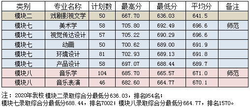 淮南师范学院2020年艺术类本科专业录取分数线