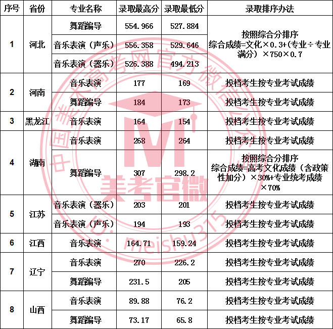 2020年大连大学艺术类本科专业录取分数线