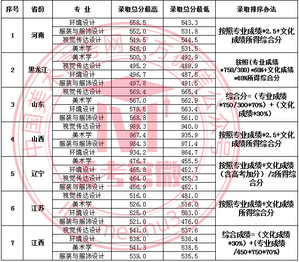 2020年大连大学艺术类本科专业录取分数线