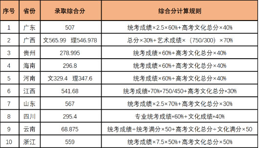 武汉纺织大学2020年美术类专业录取分数线