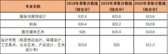 武汉纺织大学2020年美术类专业录取分数线