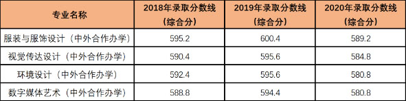 武汉纺织大学2020年美术类专业录取分数线