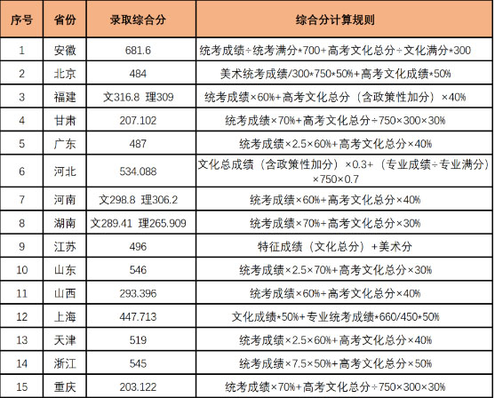 武汉纺织大学2020年美术类专业录取分数线
