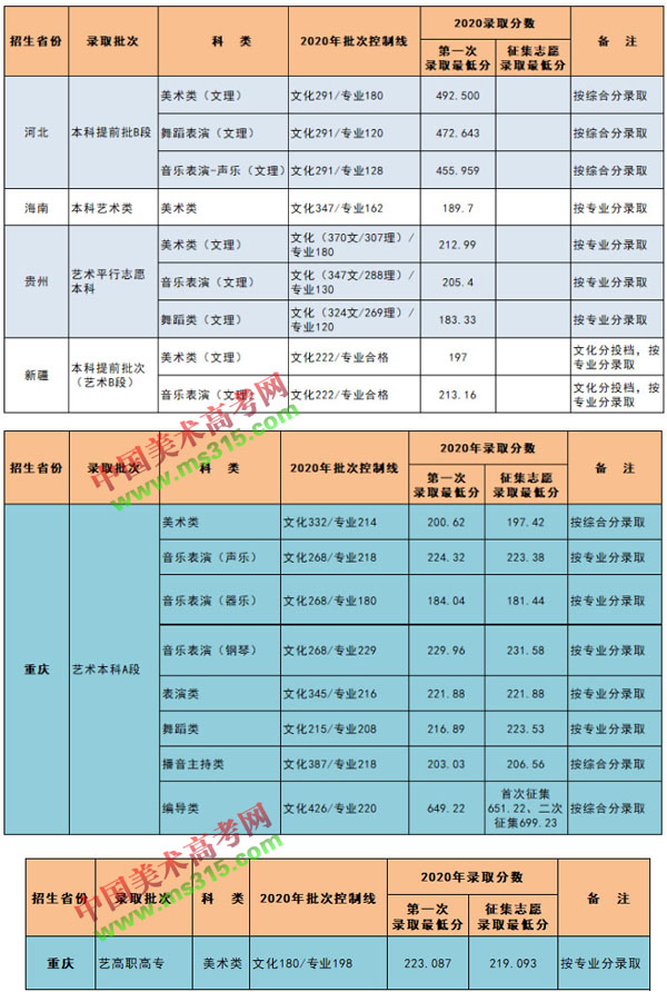 重庆对外经贸学院2020年艺术类本科专业录取分数线