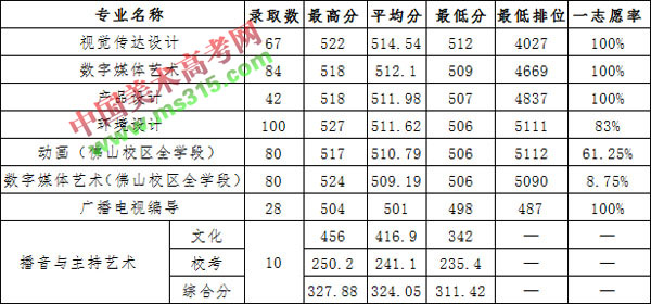 广东财经大学2020年艺术类本科专业录取分数线