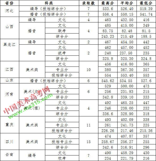 广东财经大学2020年艺术类本科专业录取分数线