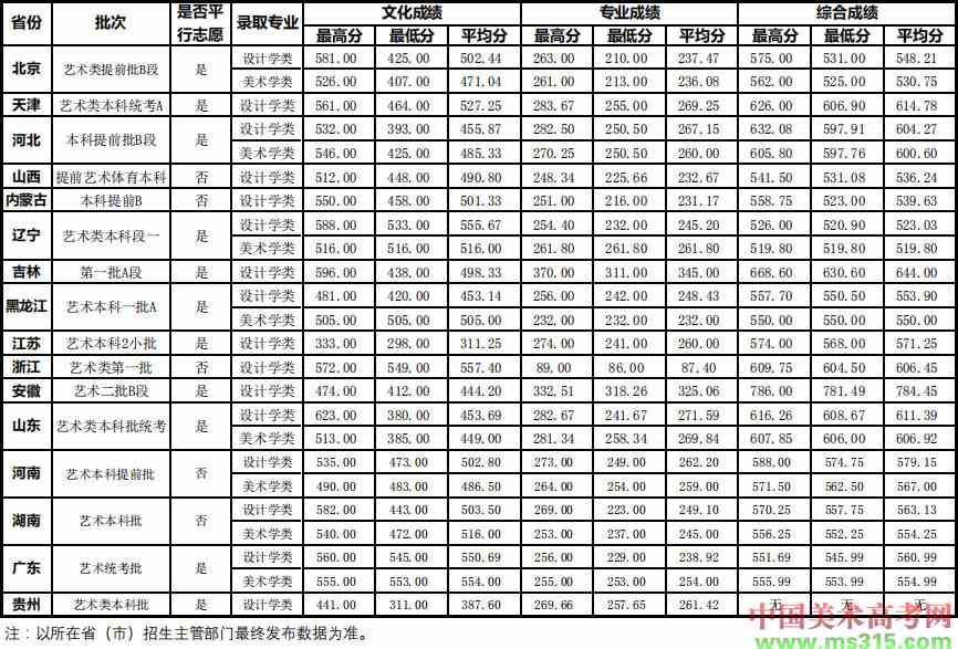 北京工业大学2020年美术类本科专业录取分数线