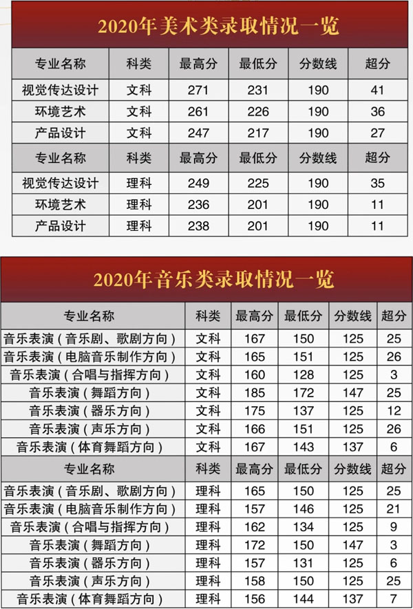 郑州西亚斯学院2020年河南省艺术类专业录取分数线