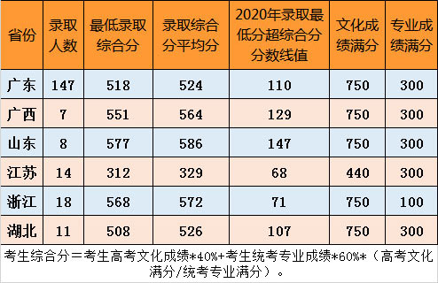 汕头大学2020年美术类本科专业录取分数线