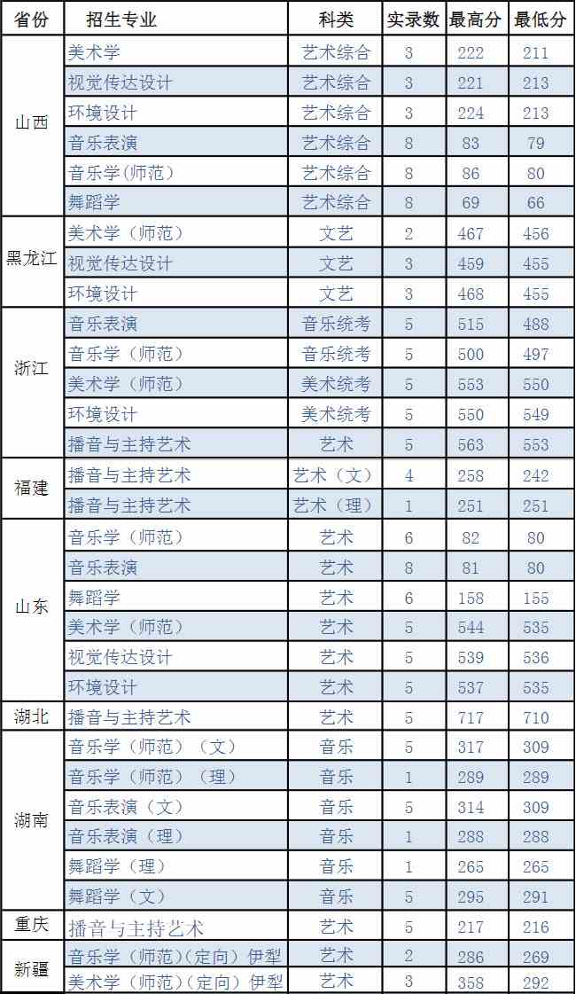 盐城师范学院2020年艺术类本科专业录取分数线