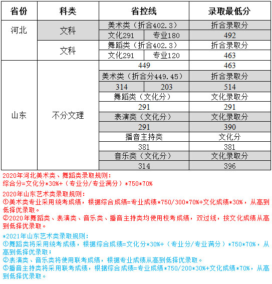 郑州工商学院2020年艺术类本科专业录取分数线