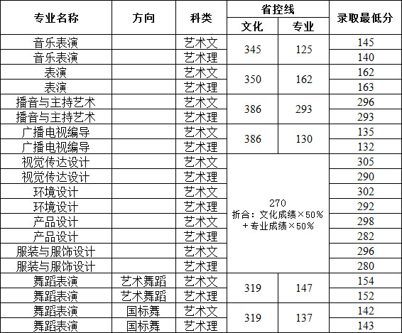 郑州工商学院2020年艺术类本科专业录取分数线