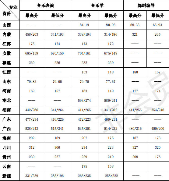 海南热带海洋学院2020年艺术类本科专业录取分数线