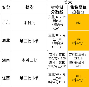 广州商学院2020年美术类本科专业录取分数线