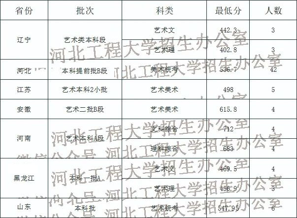 河北工程大学2020年美术类本科专业录取分数线