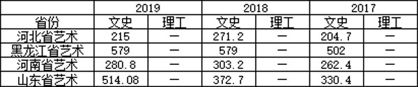 沈阳城市学院2017-2019年艺术类本科专业录取分数线