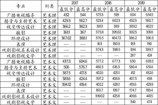 沈阳城市学院2017-2019年艺术类本科专业录取分数线
