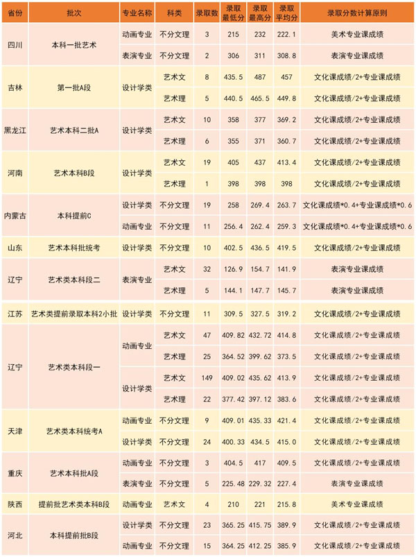 沈阳工学院2020年艺术类本科专业录取分数线