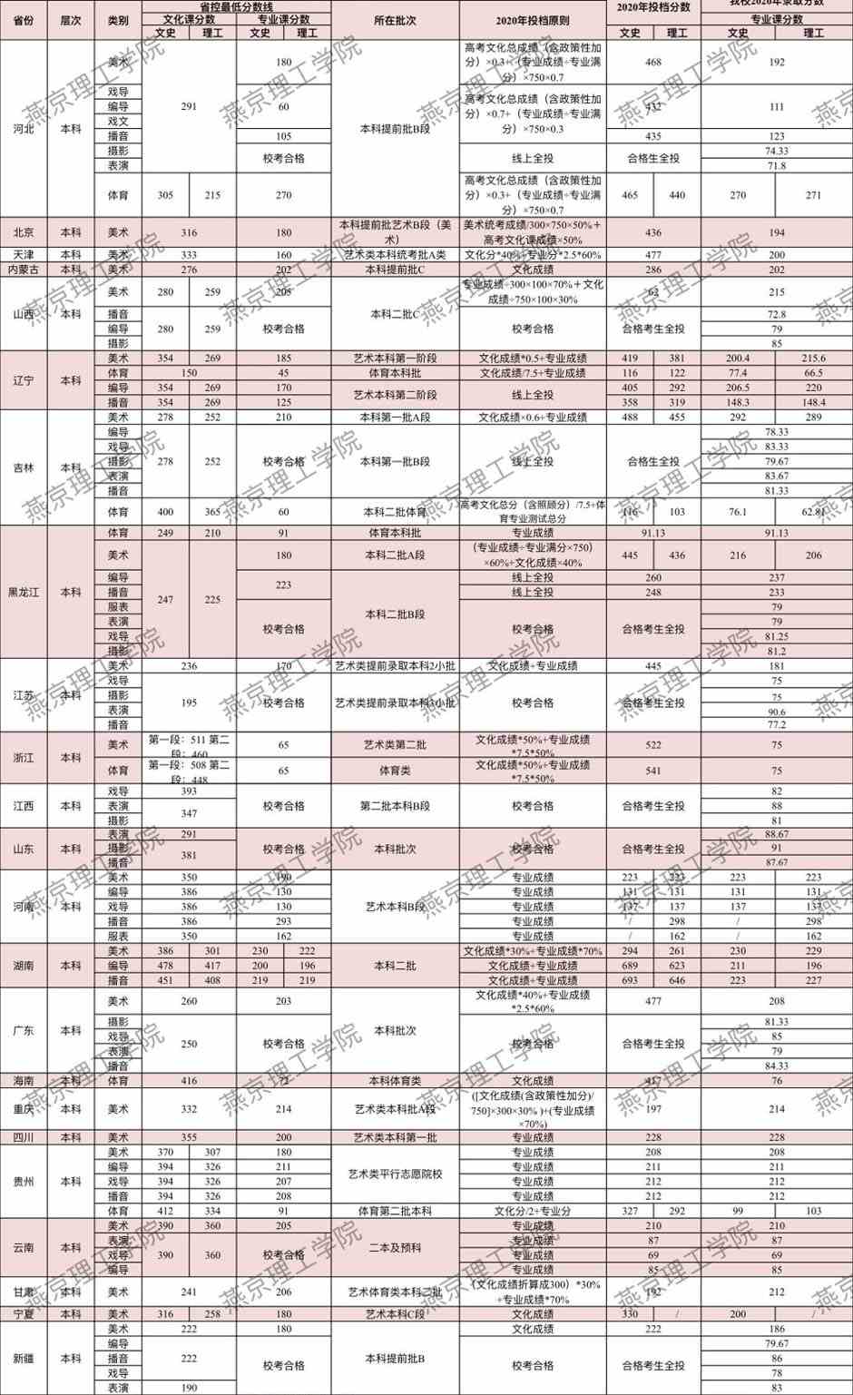 燕京理工学院2020年艺术类本科专业录取分数线