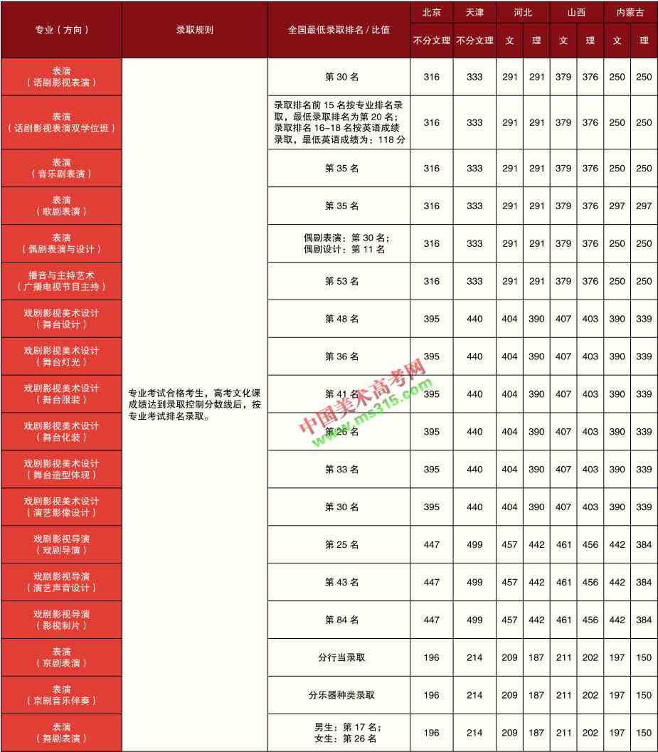 中央戏剧学院2020年本科专业录取分数线