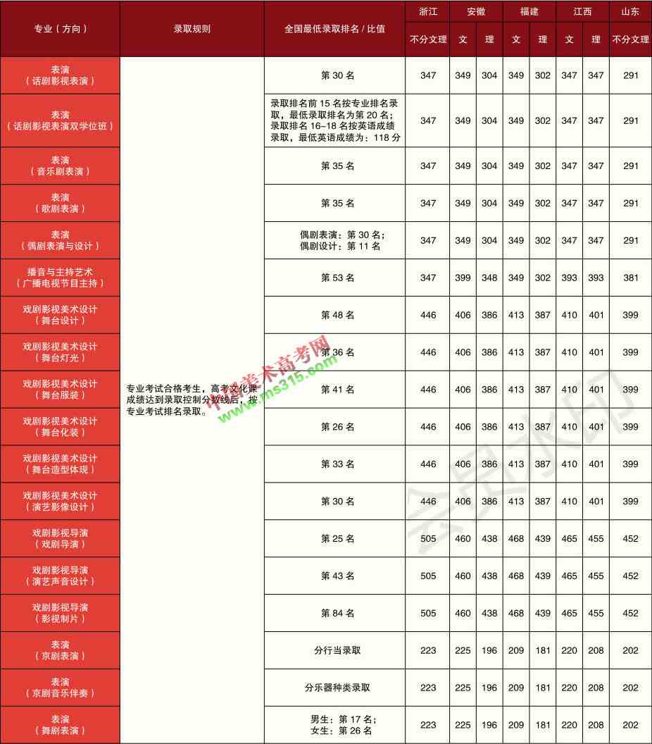 中央戏剧学院2020年本科专业录取分数线