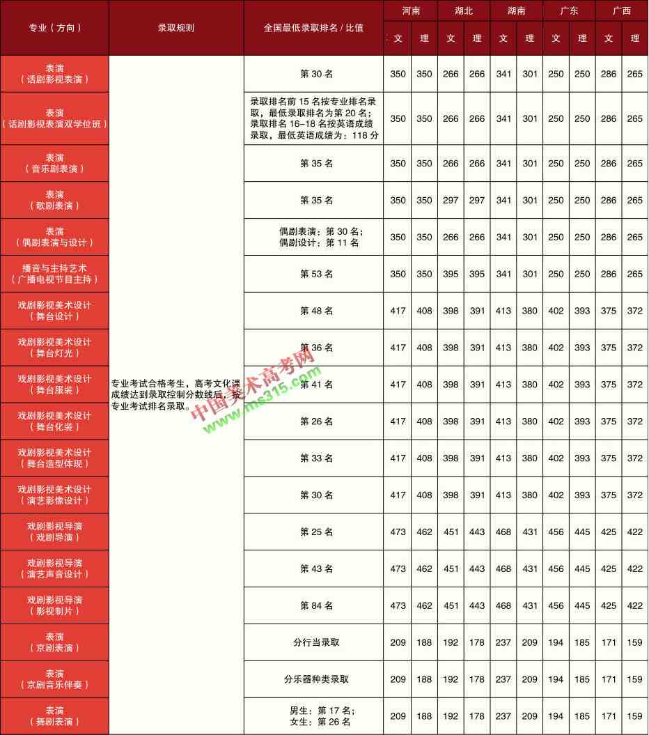 中央戏剧学院2020年本科专业录取分数线