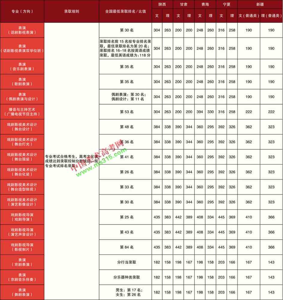 中央戏剧学院2020年本科专业录取分数线