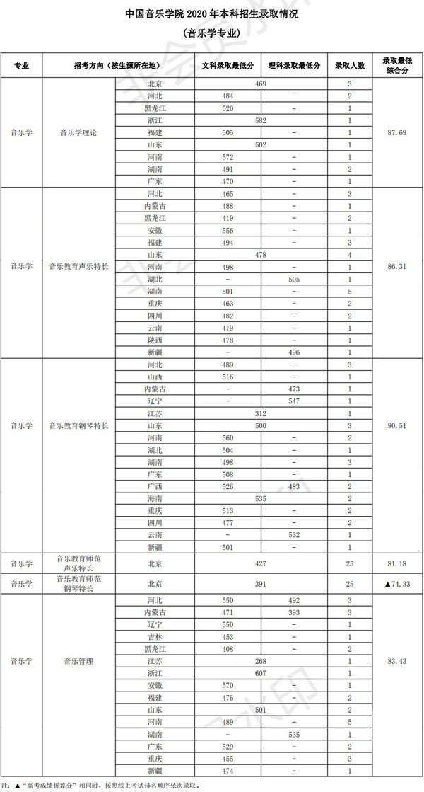 中国音乐学院2020年本科专业录取分数线