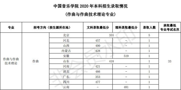 中国音乐学院2020年本科专业录取分数线