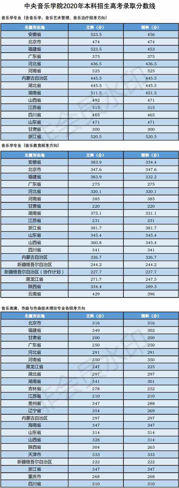 中央音乐学院2020年本科招生高考录取分数线