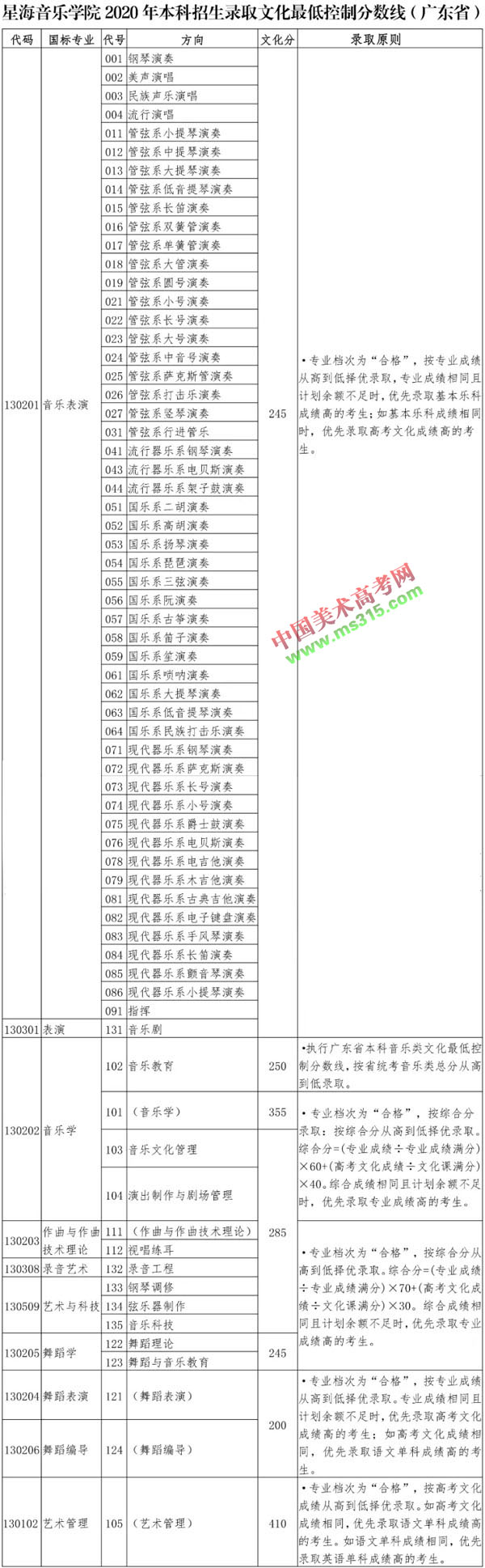 星海音乐学院2020年本科招生录取文化最低控制分数线
