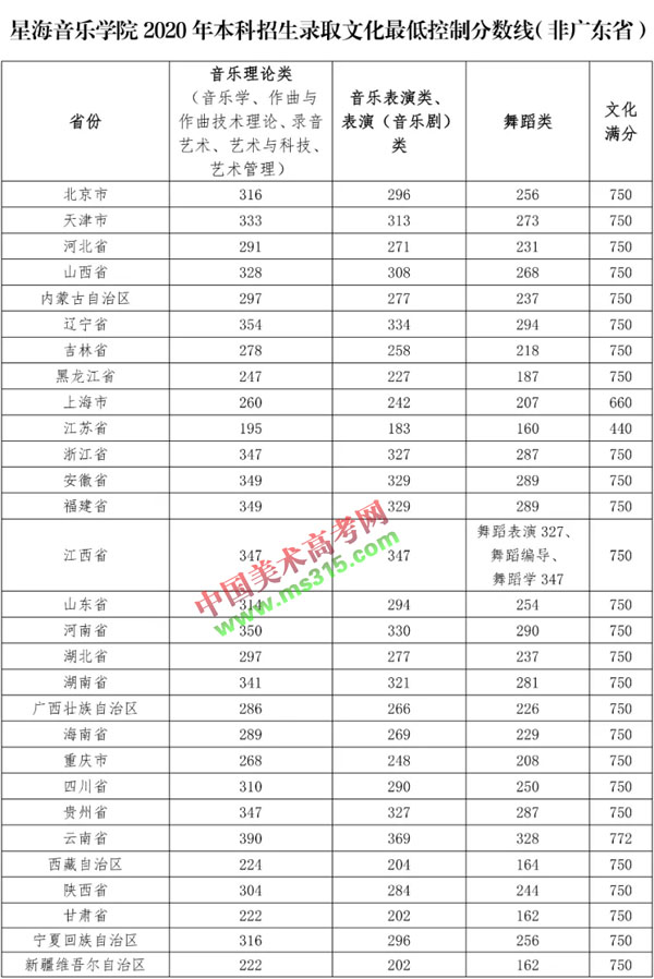 星海音乐学院2020年本科招生录取文化最低控制分数线