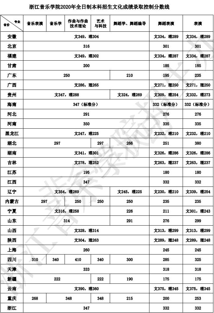 浙江音乐学院2020年本科专业录取分数线