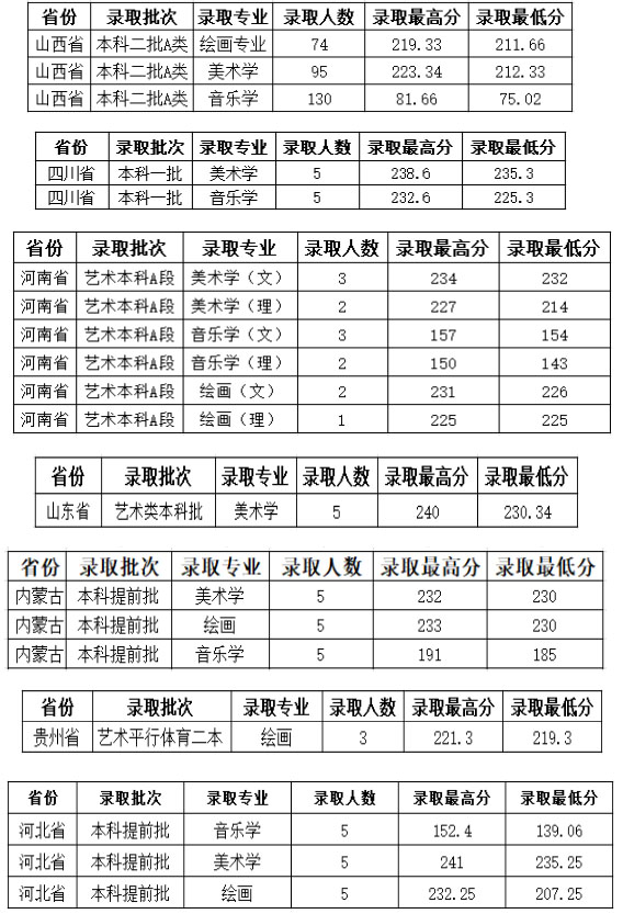 吕梁学院2020年艺术类本科专业录取分数线