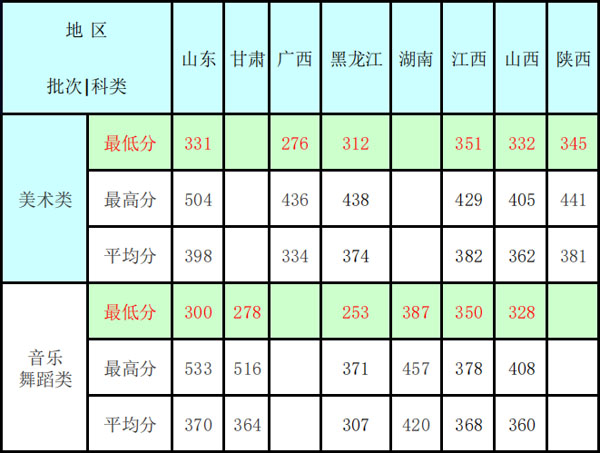 烟台大学2020年艺术类本科专业录取分数线