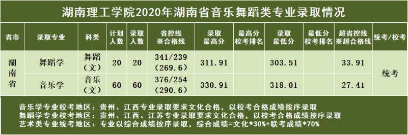 湖南理工学院2020年艺术类本科专业录取分数线