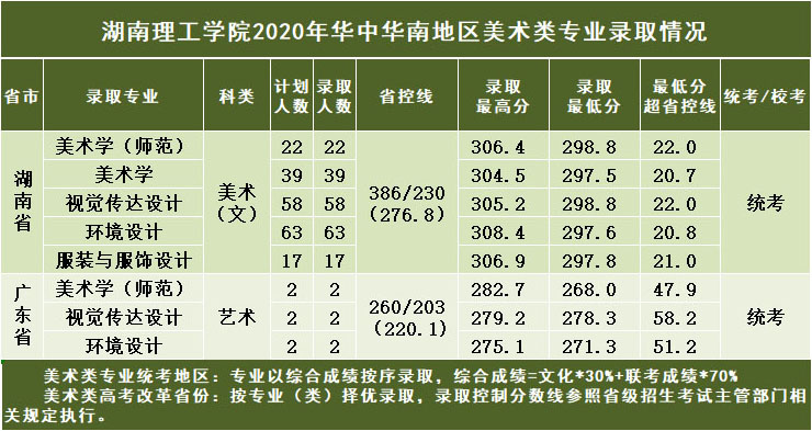 湖南理工学院2020年艺术类本科专业录取分数线