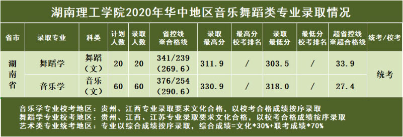 湖南理工学院2020年艺术类本科专业录取分数线