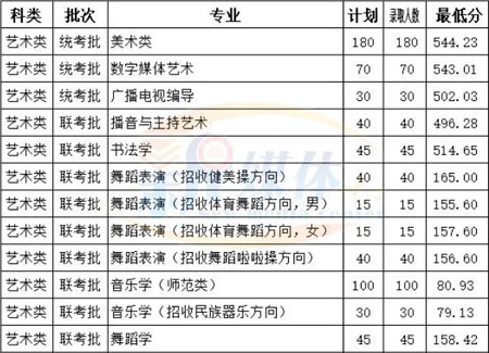 2020年临沂大学艺术类专业录取分数线