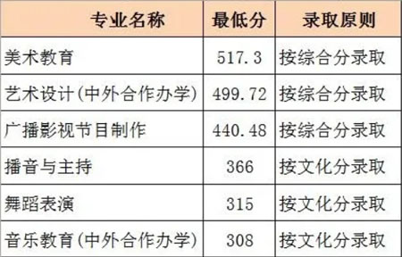 2020年临沂大学艺术类专业录取分数线