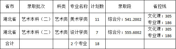 佳木斯大学2020年艺术类本科专业录取分数线