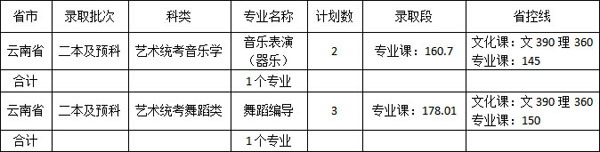 佳木斯大学2020年艺术类本科专业录取分数线