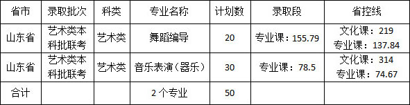 佳木斯大学2020年艺术类本科专业录取分数线