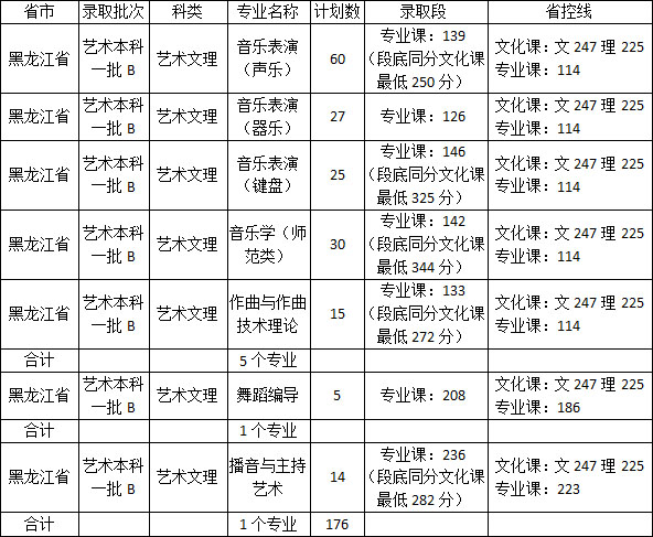 佳木斯大学2020年艺术类本科专业录取分数线