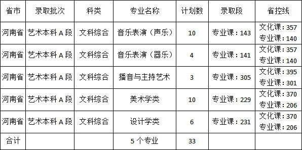 佳木斯大学2020年艺术类本科专业录取分数线