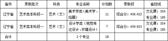 佳木斯大学2020年艺术类本科专业录取分数线
