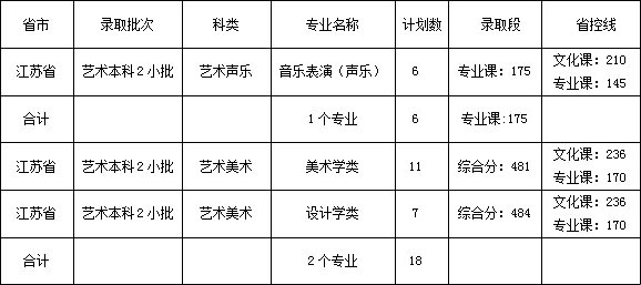 佳木斯大学2020年艺术类本科专业录取分数线