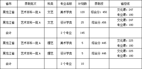 佳木斯大学2020年艺术类本科专业录取分数线