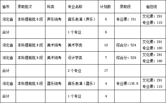 佳木斯大学2020年艺术类本科专业录取分数线