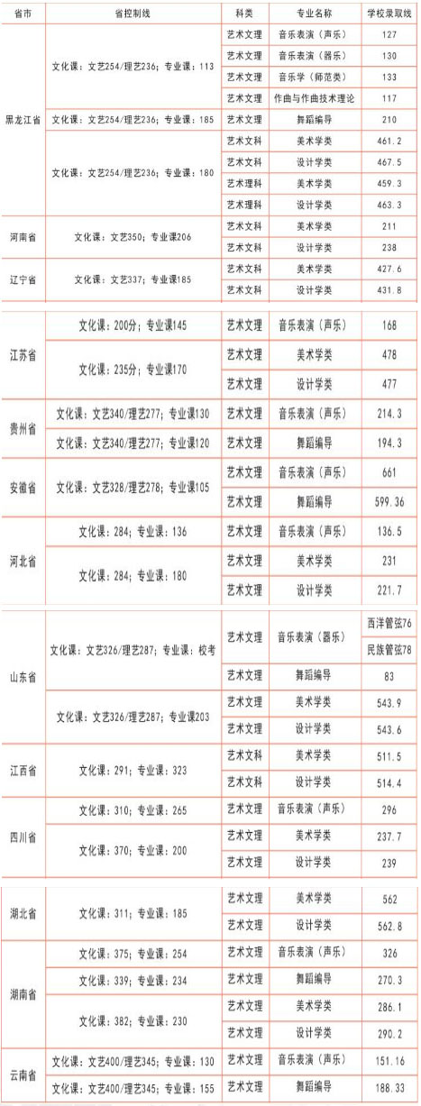 佳木斯大学2019年艺术类本科专业录取分数线